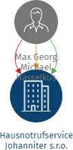Hausnotrufservice Johanniter s.r.o., IČO: 22288627: vizualizace vztahů osob a společností