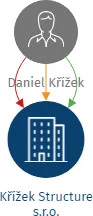 Křížek Structure s.r.o., IČO: 22288899: vizualizace vztahů osob a společností