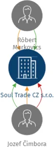 Vizualizace vztahů osob a společností - Soul Trade CZ s.r.o.