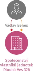 Společenství vlastníků jednotek Dlouhá Ves 326, IČO: 22296174: vizualizace vztahů osob a společností