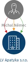 LV Apatyka s.r.o., IČO: 22288767: vizualizace vztahů osob a společností