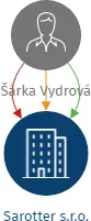 Sarotter s.r.o., IČO: 22291938: vizualizace vztahů osob a společností