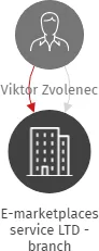 E-marketplaces service LTD - branch, IČO: 22221727: vizualizace vztahů osob a společností