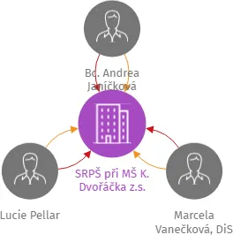 SRPŠ při MŠ K. Dvořáčka z.s., IČO: 22277340: vizualizace vztahů osob a společností