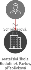 Mateřská škola Budulínek Pavlov, příspěvková organizace, okres Šumperk, IČO: 22200738: vizualizace vztahů osob a společností