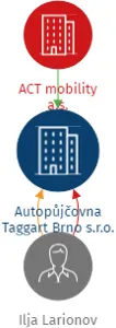 Autopůjčovna Taggart Brno s.r.o., IČO: 22300422: vizualizace vztahů osob a společností