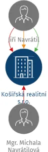 Košířská realitní s.r.o., IČO: 22309284: vizualizace vztahů osob a společností