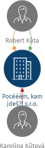 Pocééém, kam jdeš?! s.r.o., IČO: 22311351: vizualizace vztahů osob a společností