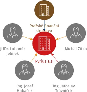 Pyrius a.s., IČO: 22313443: vizualizace vztahů osob a společností