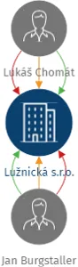 Lužnická s.r.o., IČO: 22313621: vizualizace vztahů osob a společností