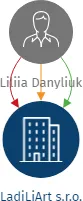 LadiLiArt s.r.o., IČO: 22317350: vizualizace vztahů osob a společností