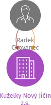 Kuželky Nový Jičín z.s., IČO: 22303341: vizualizace vztahů osob a společností