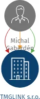 Vizualizace vztahů osob a společností - TMGLINK s.r.o.