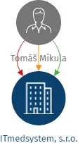 ITmedsystem, s.r.o., IČO: 22319328: vizualizace vztahů osob a společností