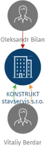 KONSTRUKT stavservis s.r.o., IČO: 22300406: vizualizace vztahů osob a společností
