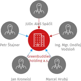 Greenbuddies holding a.s., IČO: 22357505: vizualizace vztahů osob a společností