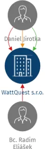 WattQuest s.r.o., IČO: 22331689: vizualizace vztahů osob a společností