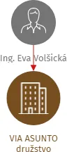 VIA ASUNTO družstvo, IČO: 22342885: vizualizace vztahů osob a společností