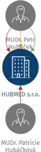 HUBMED s.r.o., IČO: 22350837: vizualizace vztahů osob a společností