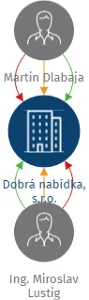 Dobrá nabídka, s.r.o., IČO: 22344489: vizualizace vztahů osob a společností