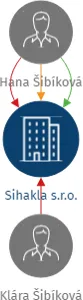 Sihakla s.r.o., IČO: 22333177: vizualizace vztahů osob a společností