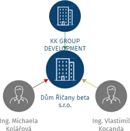 Dům Říčany beta s.r.o., IČO: 22354620: vizualizace vztahů osob a společností