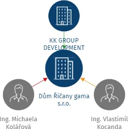 Dům Říčany gama s.r.o., IČO: 22354697: vizualizace vztahů osob a společností