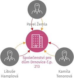 Společenství pro dům Drnovice č.p. 213, IČO: 22342800: vizualizace vztahů osob a společností