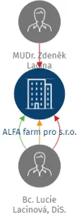 ALFA farm pro s.r.o., IČO: 22329862: vizualizace vztahů osob a společností