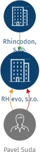 RH evo, s.r.o., IČO: 22333151: vizualizace vztahů osob a společností