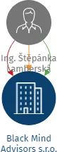 Black Mind Advisors s.r.o., IČO: 22341528: vizualizace vztahů osob a společností