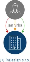 J+J inDesign s.r.o., IČO: 22342737: vizualizace vztahů osob a společností