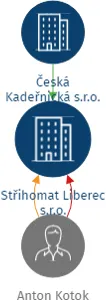 Střihomat Liberec s.r.o., IČO: 22342893: vizualizace vztahů osob a společností