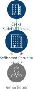 Střihomat Chrudim s.r.o., IČO: 22342940: vizualizace vztahů osob a společností