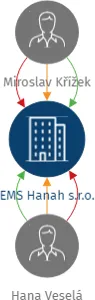EMS Hanah s.r.o., IČO: 22342931: vizualizace vztahů osob a společností