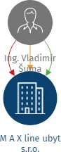 M A X line ubyt s.r.o., IČO: 22361944: vizualizace vztahů osob a společností