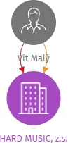HARD MUSIC, z.s., IČO: 22318038: vizualizace vztahů osob a společností