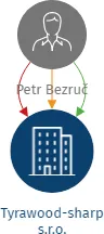 Tyrawood-sharp s.r.o., IČO: 22363521: vizualizace vztahů osob a společností