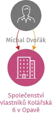 Vizualizace vztahů osob a společností - Společenství vlastníků Kolářská 6 v Opavě