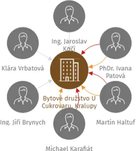 Bytové družstvo U Cukrovaru, Kralupy, IČO: 22368761: vizualizace vztahů osob a společností