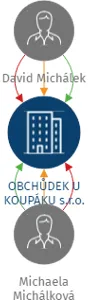 OBCHŮDEK U KOUPÁKU s.r.o., IČO: 22342761: vizualizace vztahů osob a společností