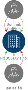 HODOSTAV s.r.o., IČO: 22368850: vizualizace vztahů osob a společností