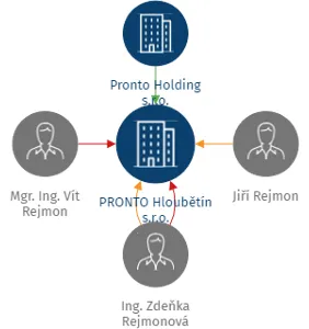 PRONTO Hloubětín s.r.o., IČO: 22369643: vizualizace vztahů osob a společností