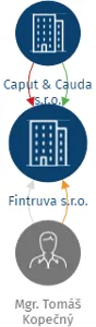 Fintruva s.r.o., IČO: 22342818: vizualizace vztahů osob a společností