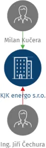 KJK energo s.r.o., IČO: 22374639: vizualizace vztahů osob a společností