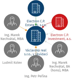 Václavská real s.r.o., v likvidaci, IČO: 22356266: vizualizace vztahů osob a společností