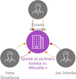 Spolek za záchranu kostela sv. Mikuláše v Drchlavě, z.s., IČO: 22372156: vizualizace vztahů osob a společností
