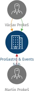 ProGastro & Events s.r.o., IČO: 22378464: vizualizace vztahů osob a společností