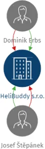 HeliBuddy s.r.o., IČO: 22386904: vizualizace vztahů osob a společností