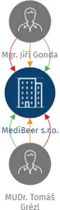 MediBeer s.r.o., IČO: 22342711: vizualizace vztahů osob a společností